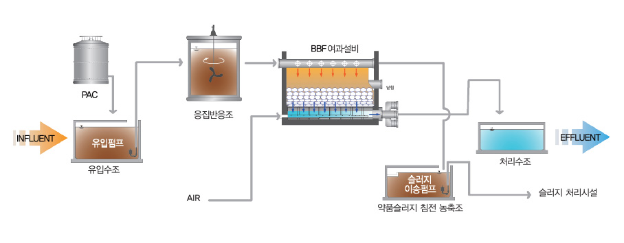 총인처리과정