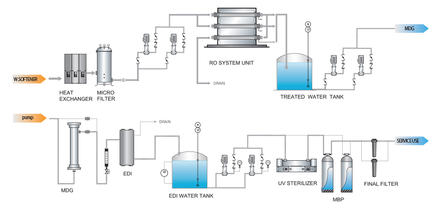 순수/초순수제조과정