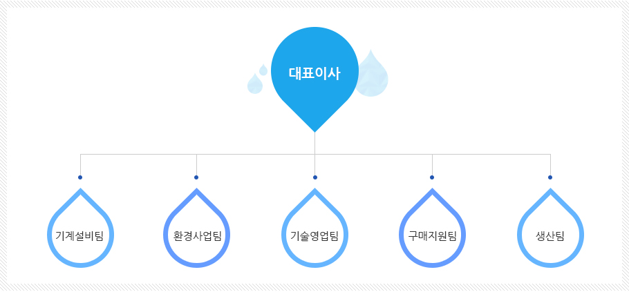 조직도