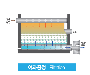 여과공정