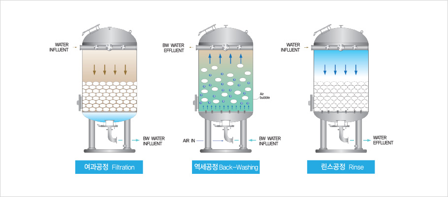 압력식 처리공정